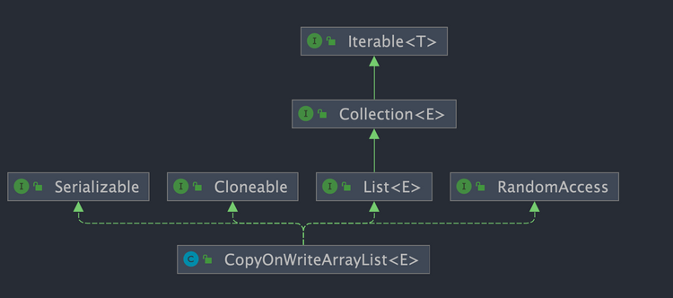 CopyOnWriteArrayList 类图