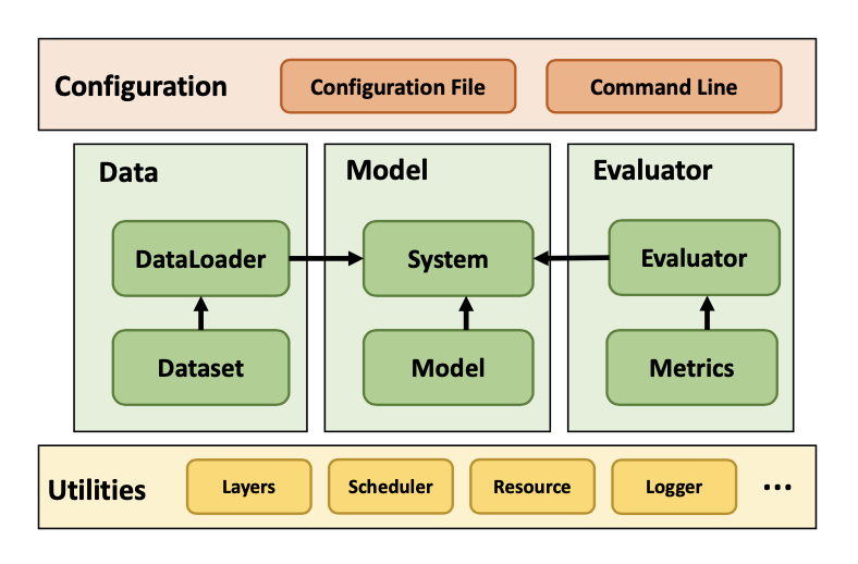 RecBole v0.1 architecture