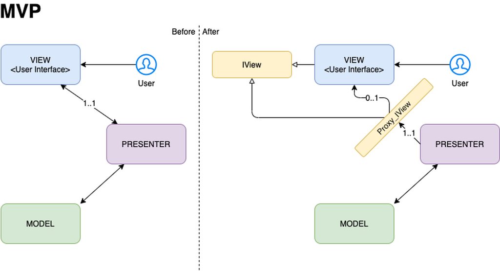 MVP pattern