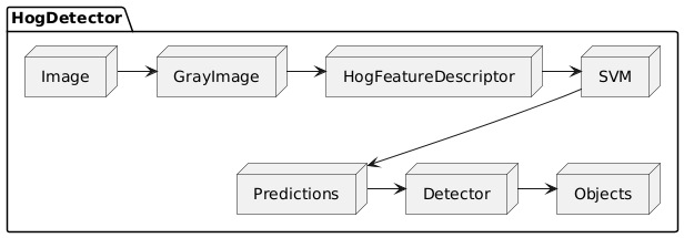 HogDetector