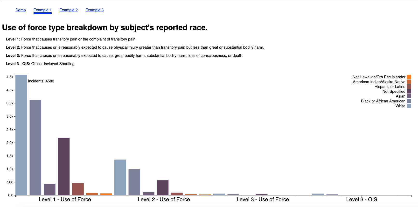 Seattle Police Department, use of force type breakdown by subject's reported race.