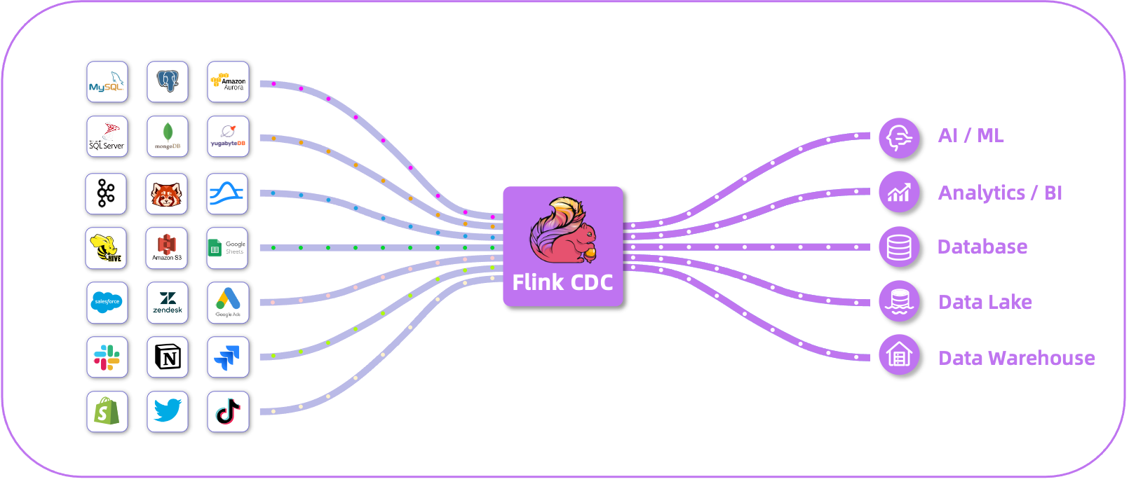 The architecture of Flink CDC