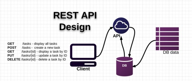 restful API