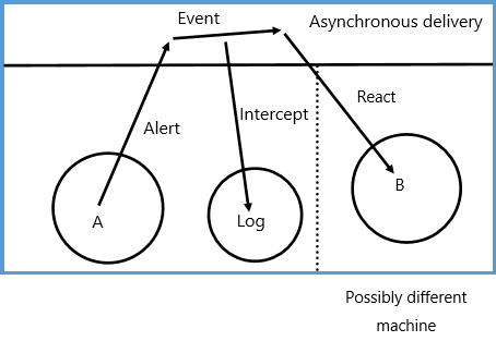 Quick look at an event