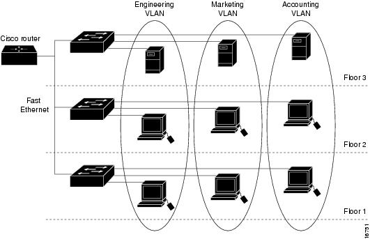 VLAN