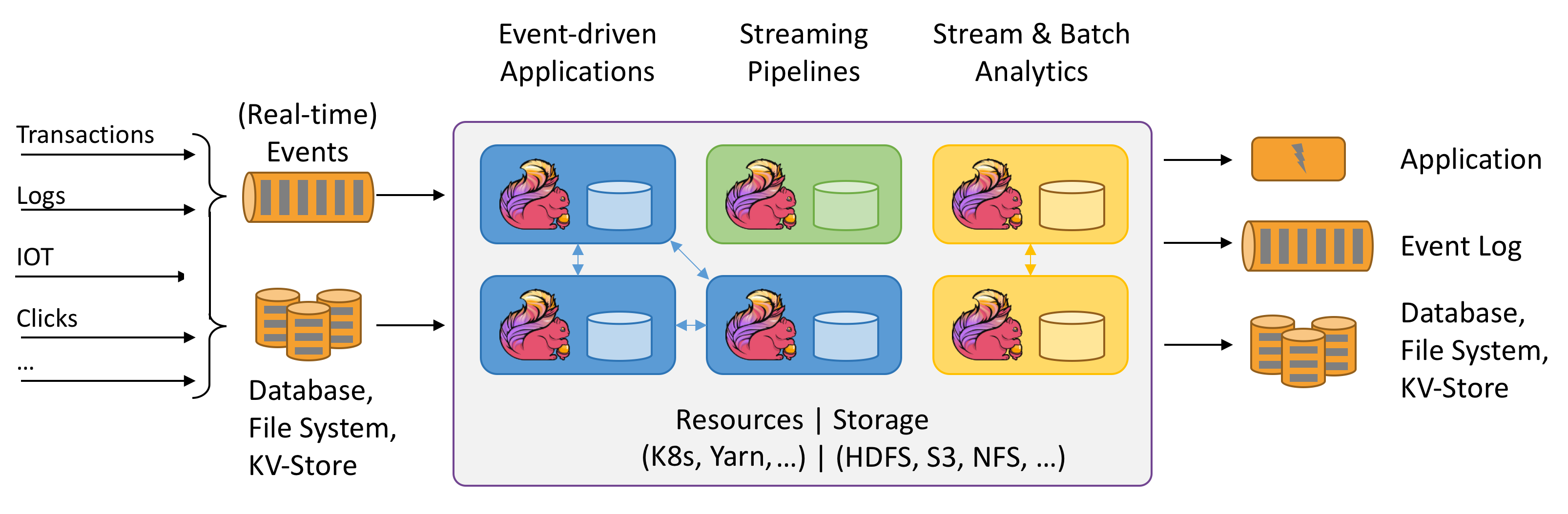 The architecture of Flink