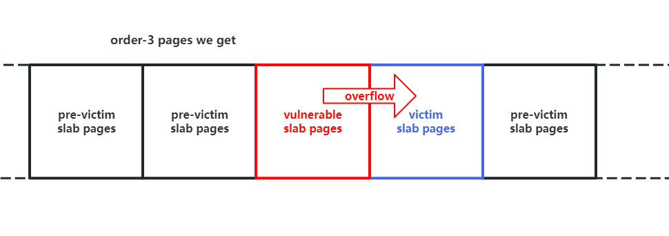 cross-cache overflow layout