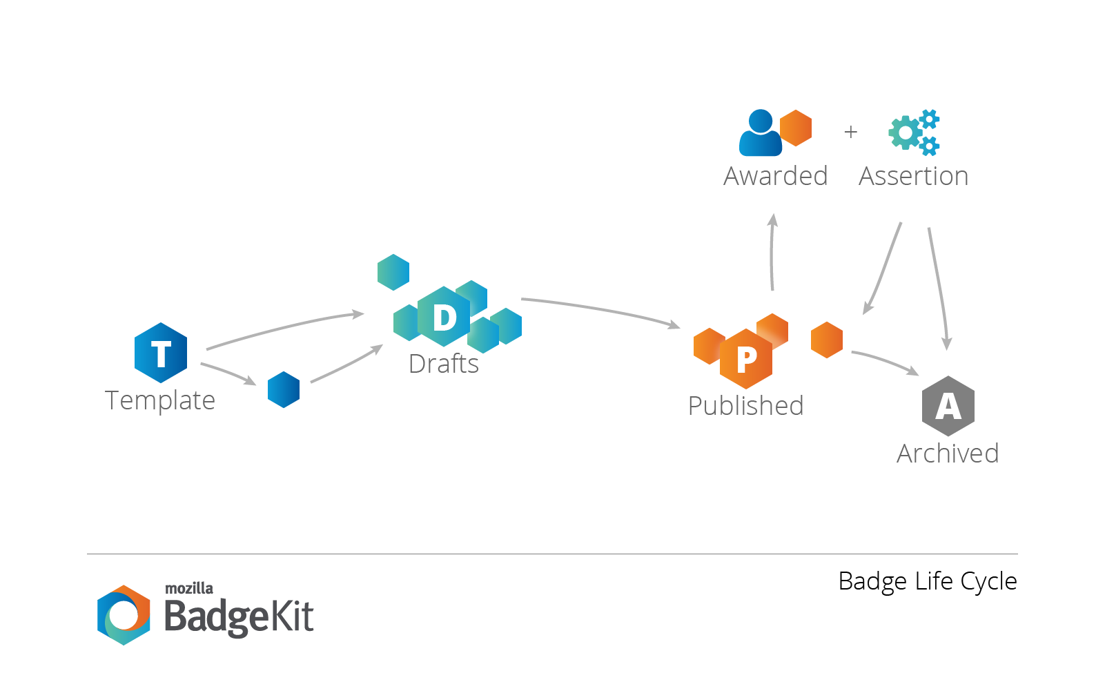 Badge Lifecycle