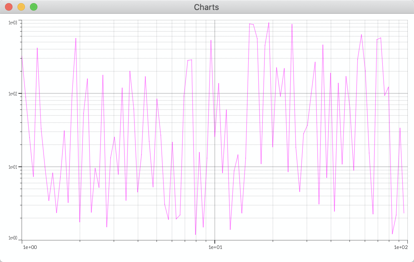 Logarithmic chart