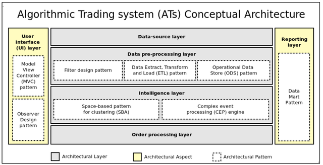 Algorithmic-Trading-System-AT-Conceptual-Architecture