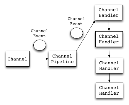 channel pipeline