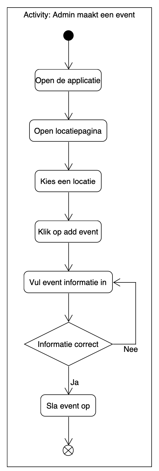 Activity Diagram create activity