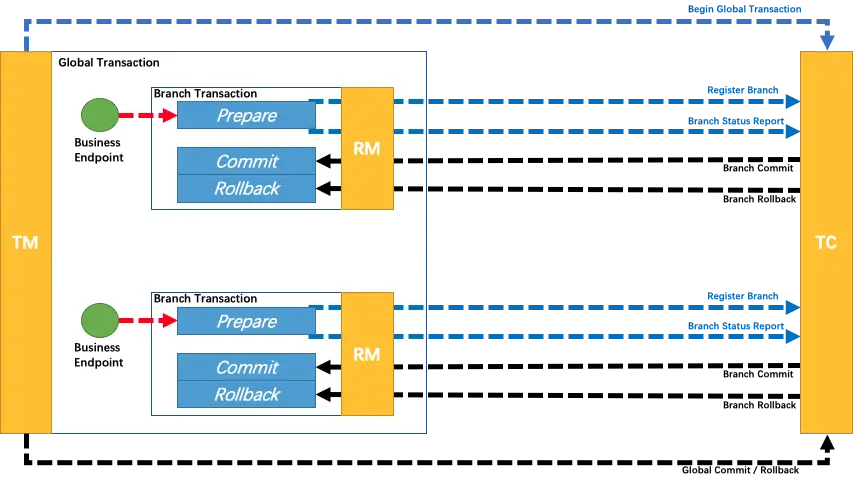 Overview of a global transaction