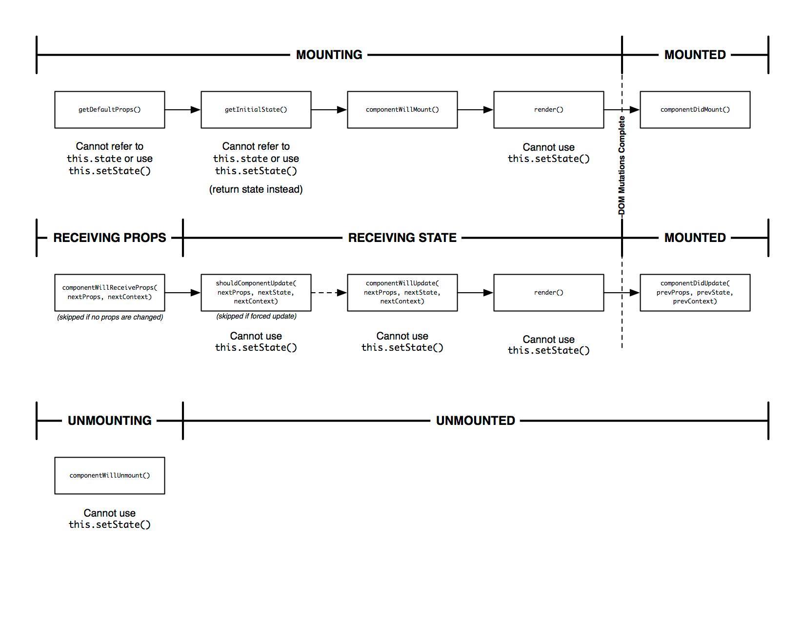 React Container Life Cycle