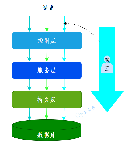 三分恶面渣逆袭：ThreadLoca存放用户上下文