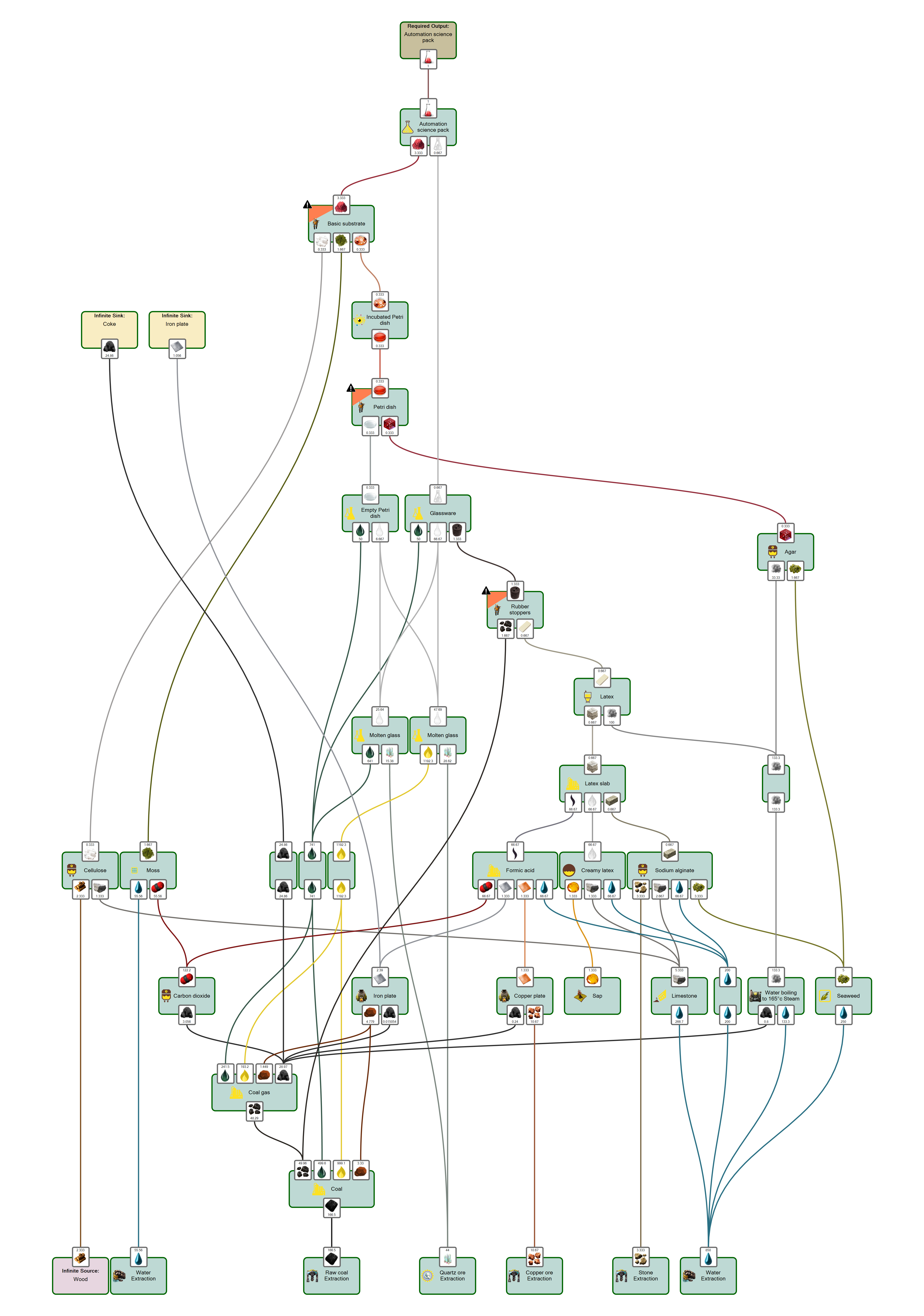 2: Base red science for Pyanodons