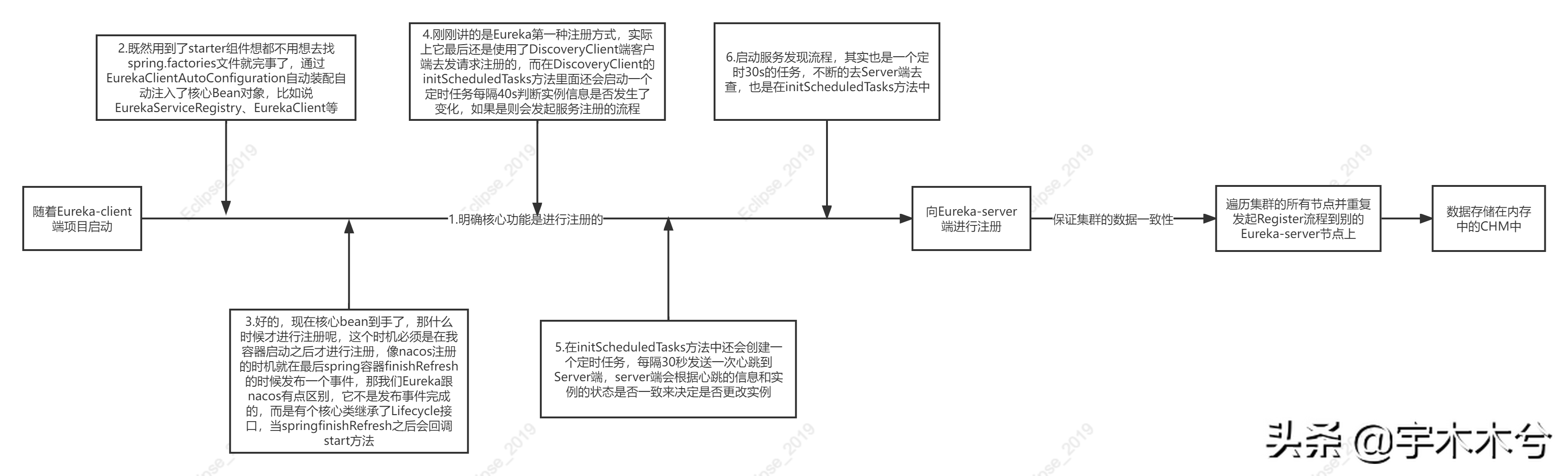 SpringCloud系列—Spring Cloud 源码分析之Eureka-开源基础软件社区