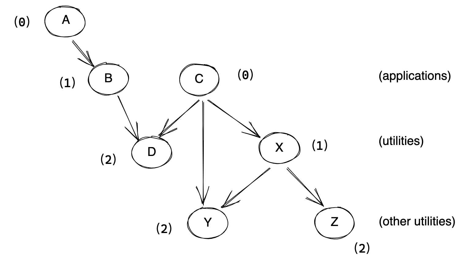 criticalPathLength