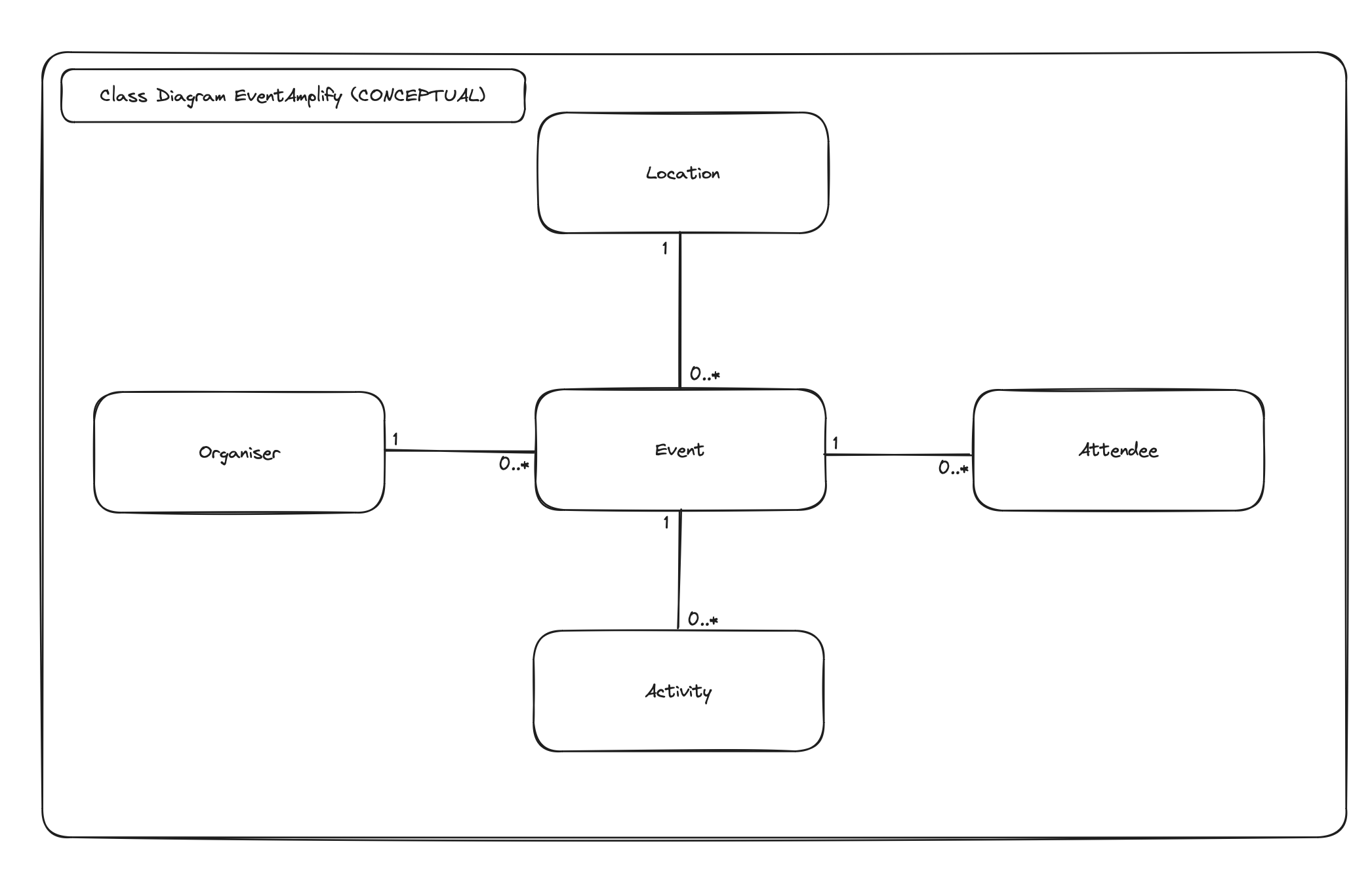 Class Diagram