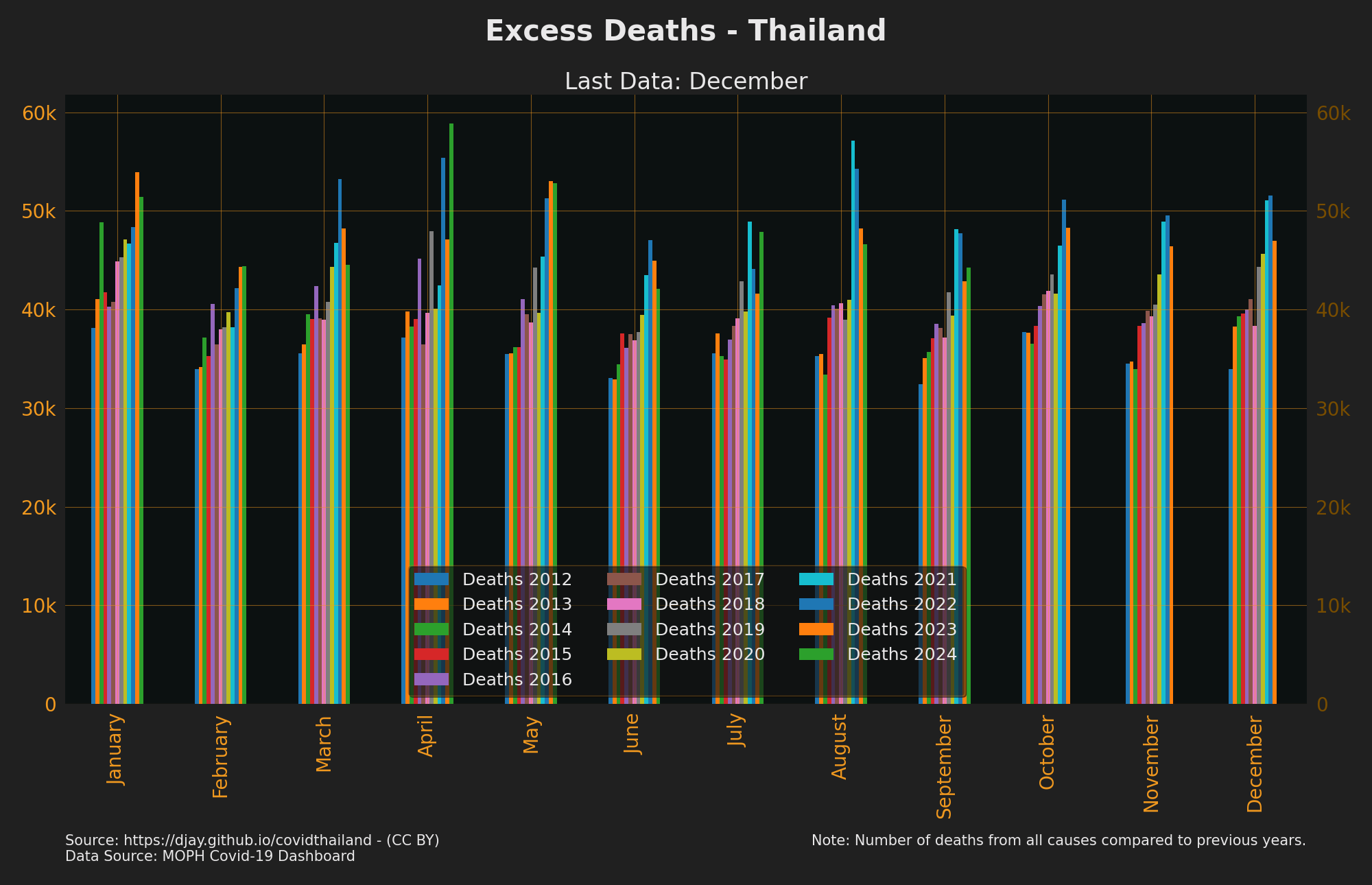 Thailand Deaths Years Compared