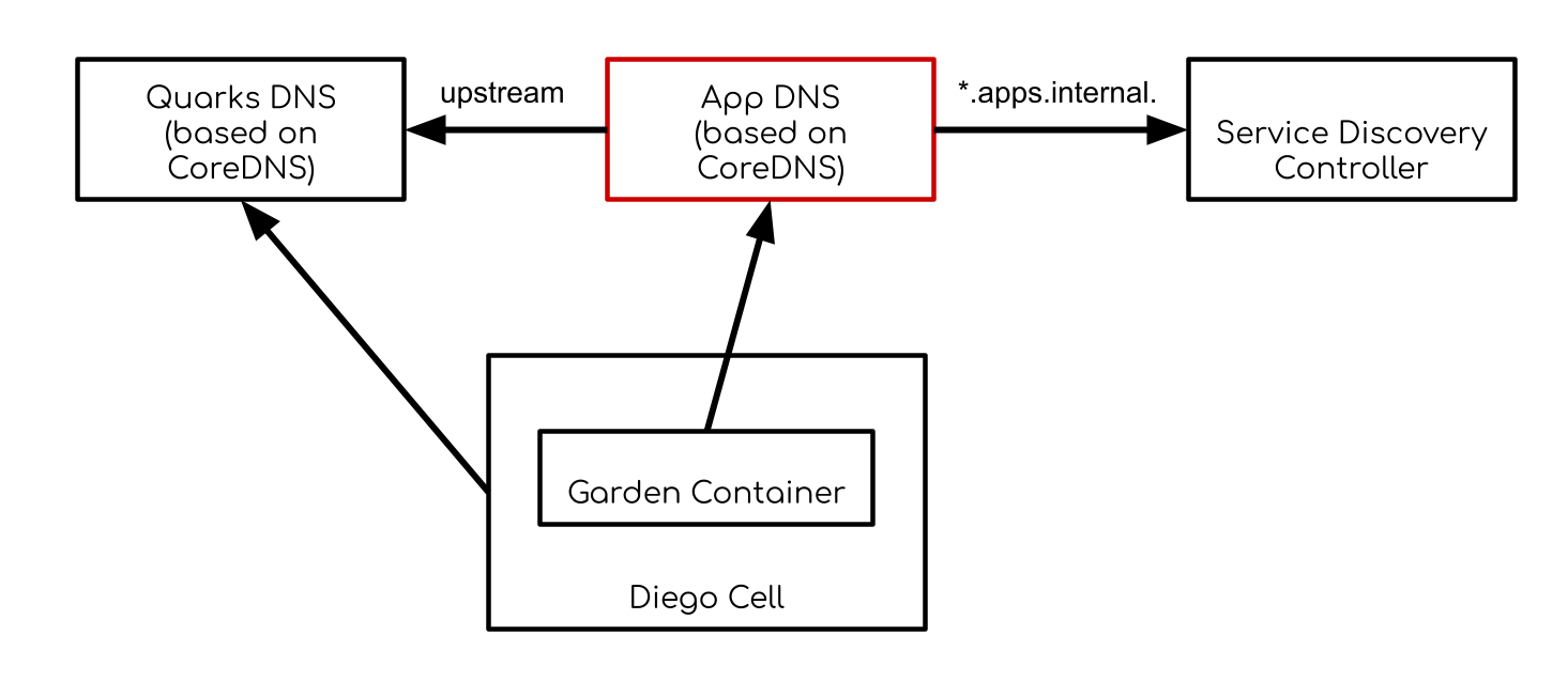 app dns diagram