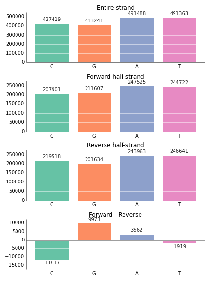 Bar plot with white grid