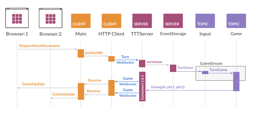 TURN SEQUENCE