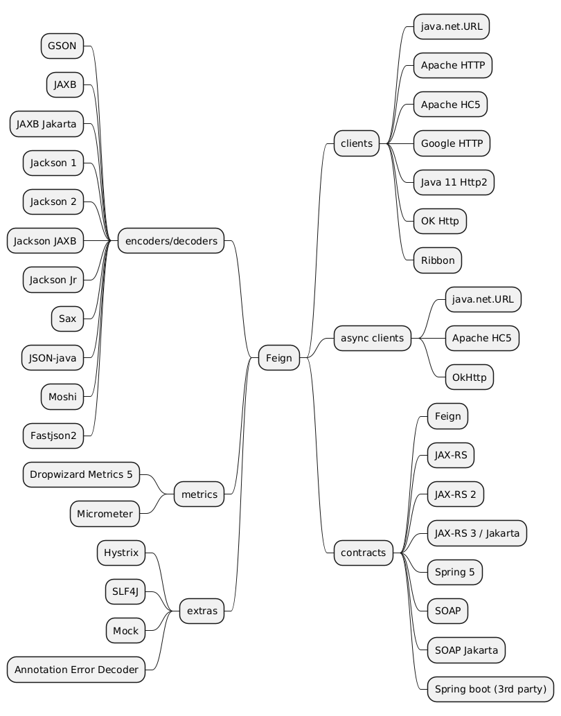 MindMap overview