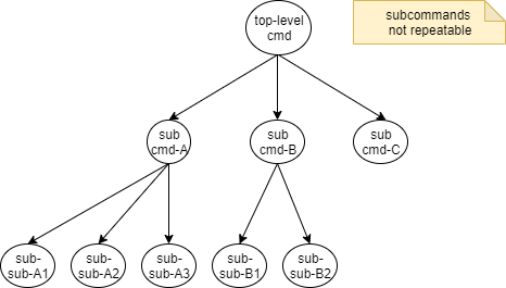 subcommands not repeatable