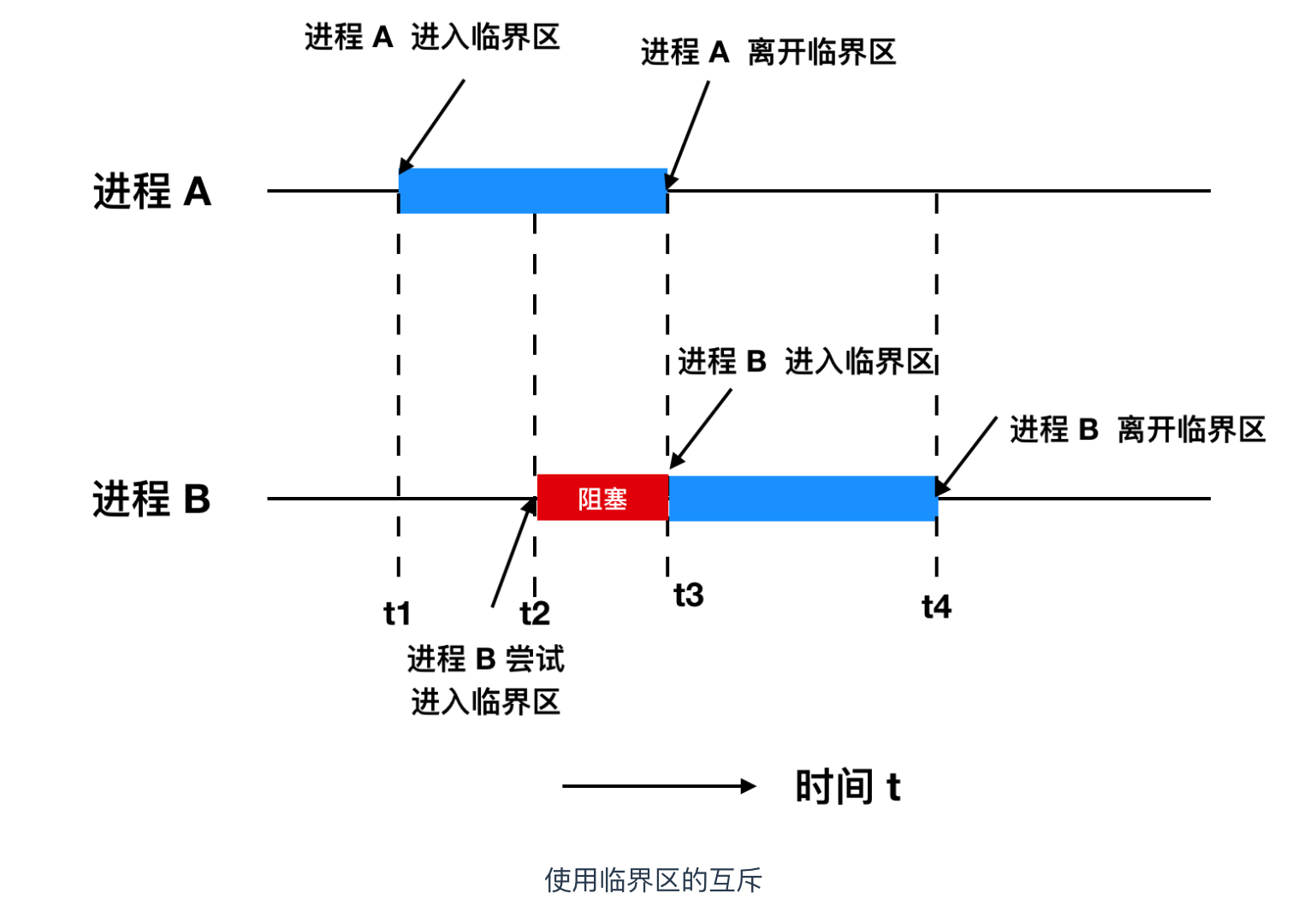 cxuan：使用临界区的互斥