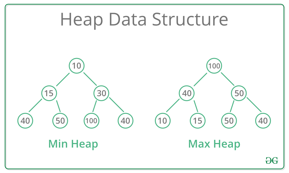 Heap Data Structure