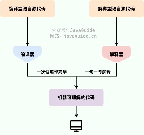 编译型语言和解释型语言