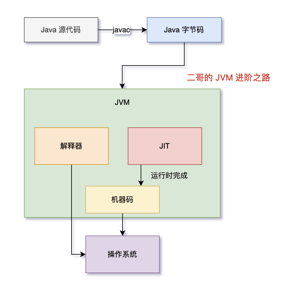 二哥的 Java 进阶之路：JIT