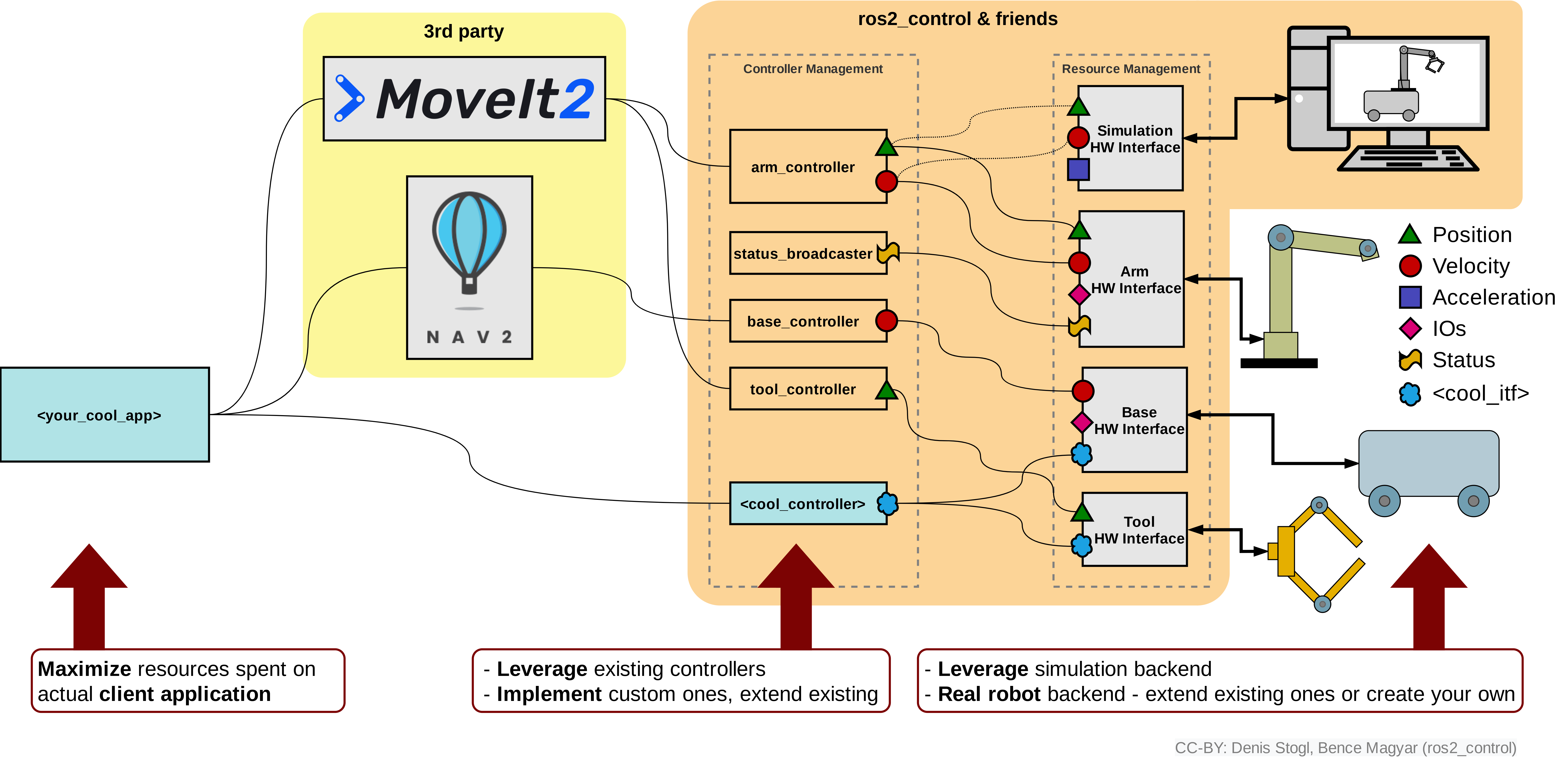 Overview of ros2_control