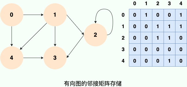 有向图的邻接矩阵存储