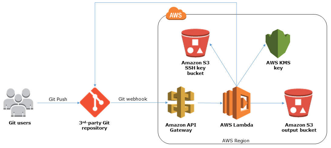 Quick Start architecture for implementing webhooks on AWS