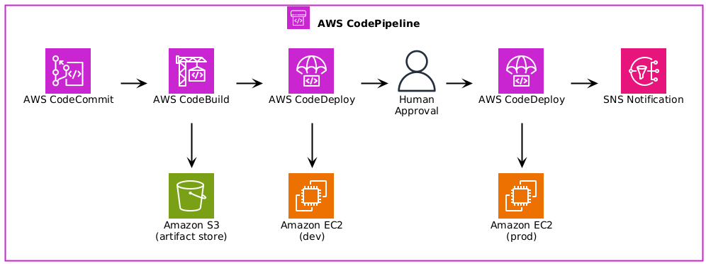 Amazon S3 Upload Workflow Sample