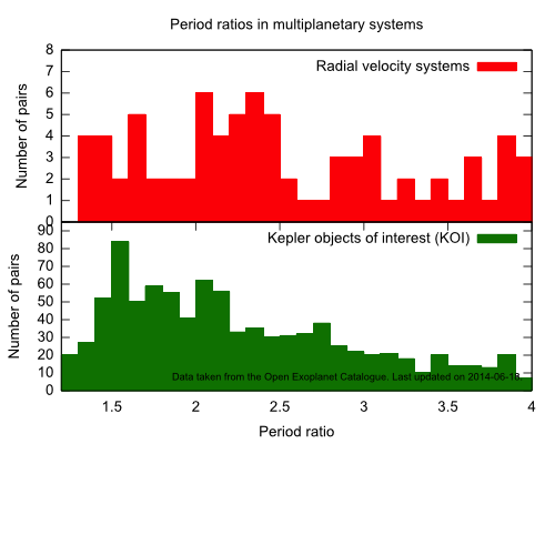 Period ratios