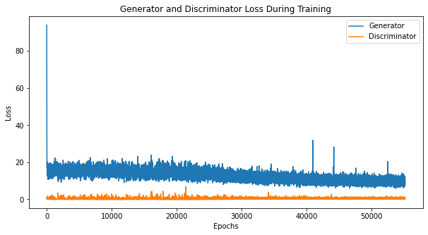 Generator Loss Vs. Discriminator Loss