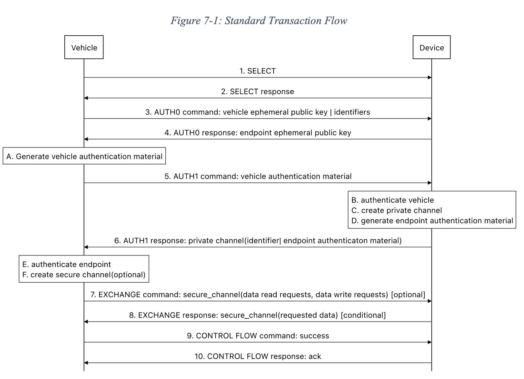 StrandardTransactionFlow