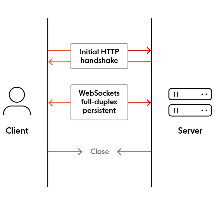 websockets