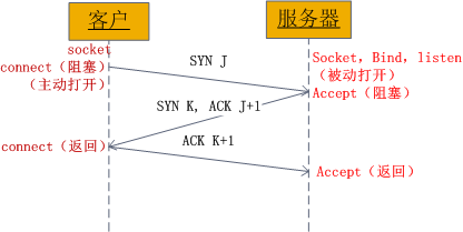 socket Sent in TCP Three handshake