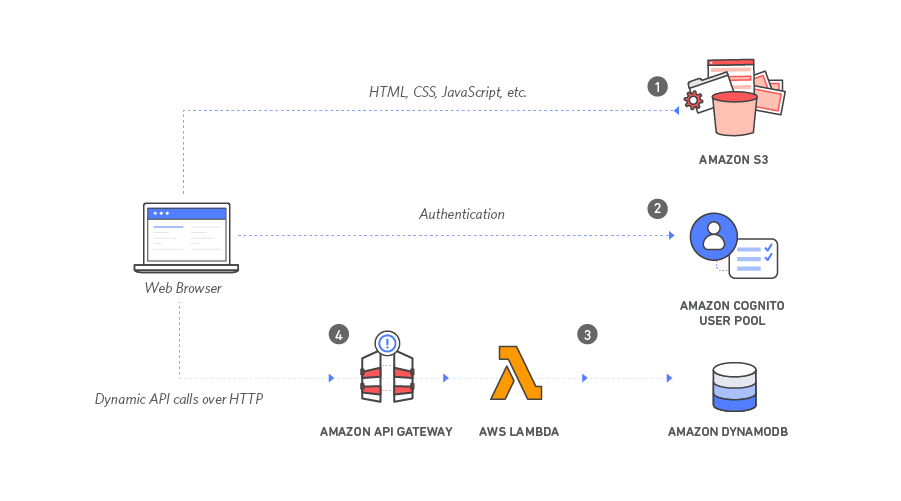 AWS application architecture diagram