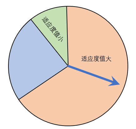 轮盘赌法