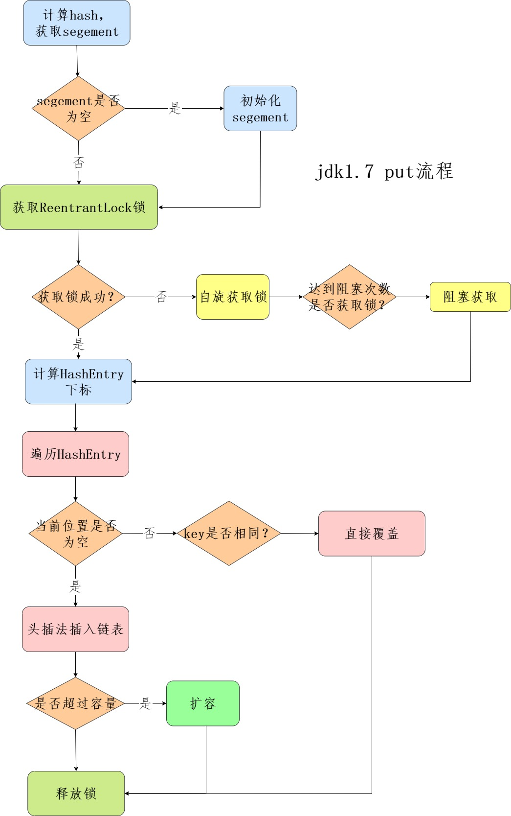 三分恶面渣逆袭：JDK7 put 流程