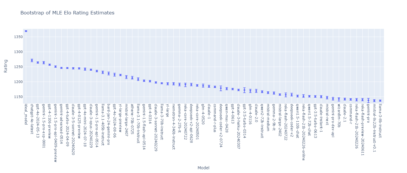 A scatter plot showing Elo rating estimates for various large language models from the LMSYS Chatbot Arena. The x-axis lists the models, such as GPT-4, LLaMA, and others, with their names displayed vertically. The y-axis represents the Elo rating. Each point represents a model's median Elo rating with error bars indicating the 95% confidence intervals. The highest-rated models are on the left, and the ratings decrease as you move to the right.