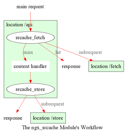 srcache flowchart