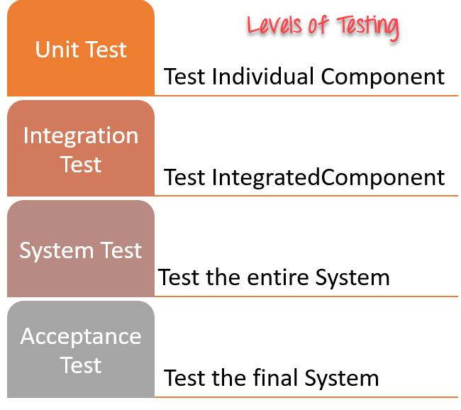 Testing Levels