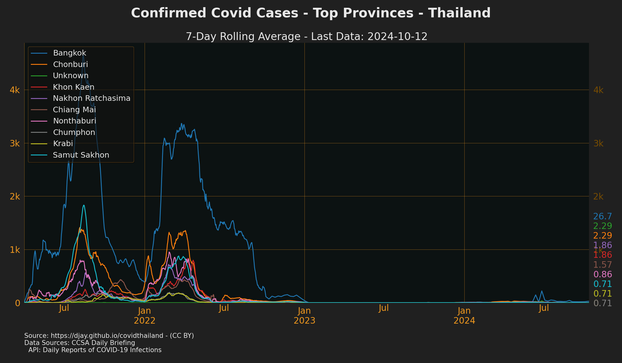 Provinces with Most Cases