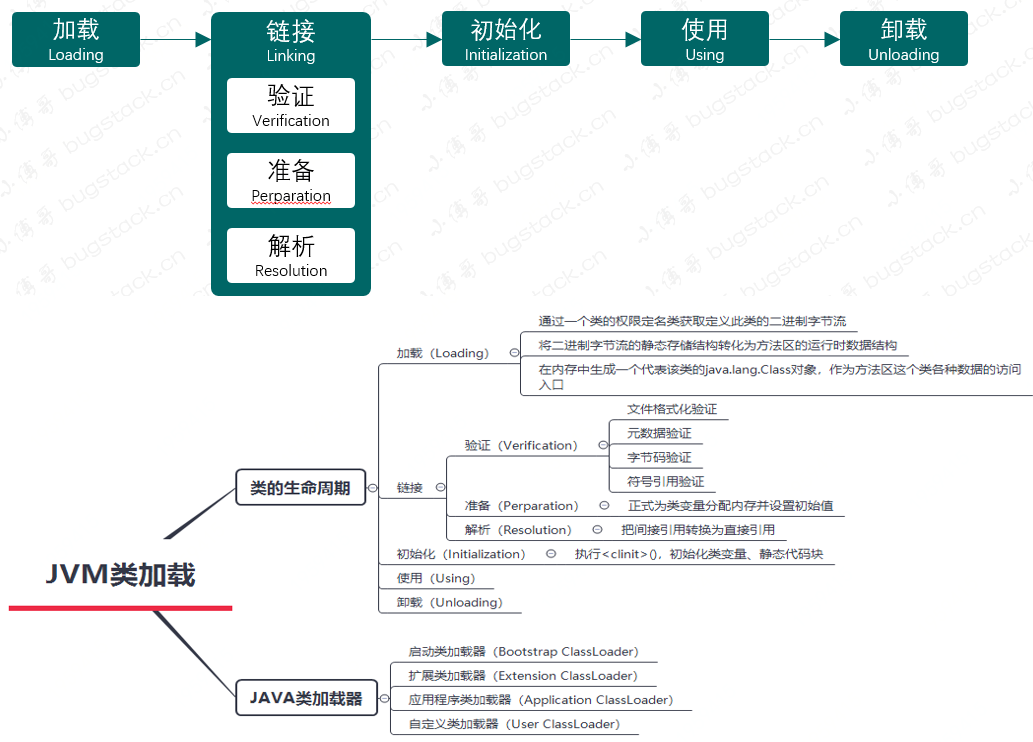 图 24-2 JVM 类加载过程